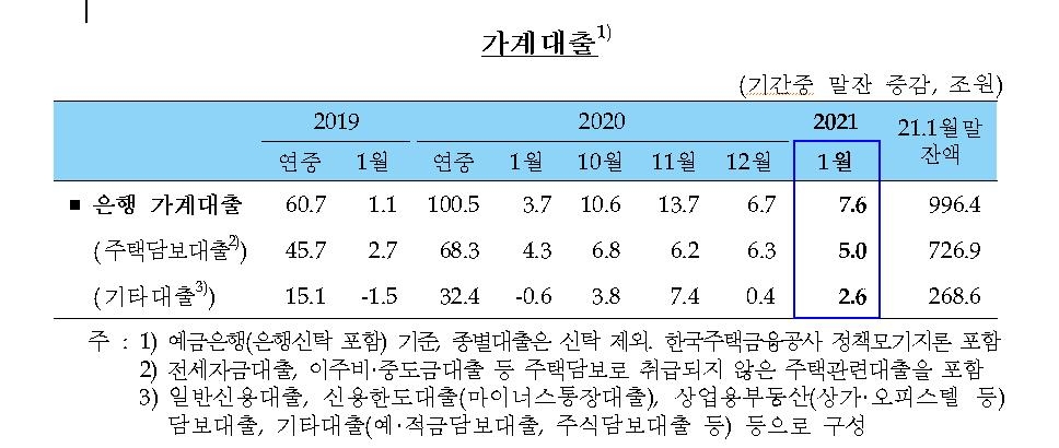 멈추지 않는 가계대출…1월 7.6조↑, 1월 기준 2004년 이후 최대