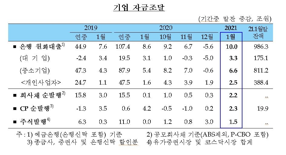 멈추지 않는 가계대출…1월 7.6조↑, 1월 기준 2004년 이후 최대