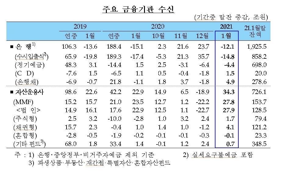 멈추지 않는 가계대출…1월 7.6조↑, 1월 기준 2004년 이후 최대