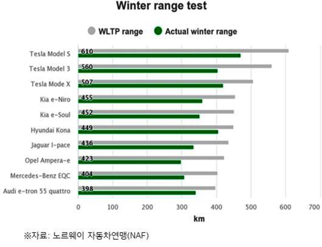 "전기차 겨울 주행거리 20∼30%↓…명절 이동, 충전계획 세워야"