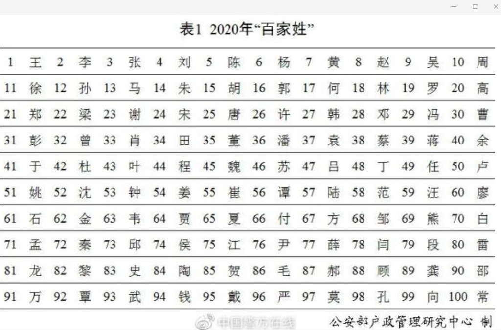 [차이나통통]한국은 '김이박'…14억 중국 최다 성씨는?