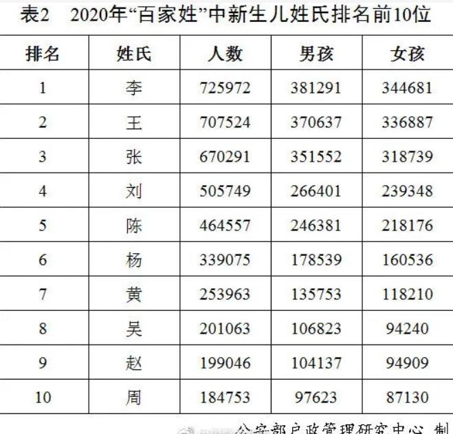 [차이나통통]한국은 '김이박'…14억 중국 최다 성씨는?