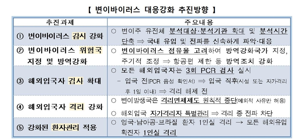 24일부터 모든 해외 입국자 PCR 음성 확인서 의무화…총 3번 검사(종합)