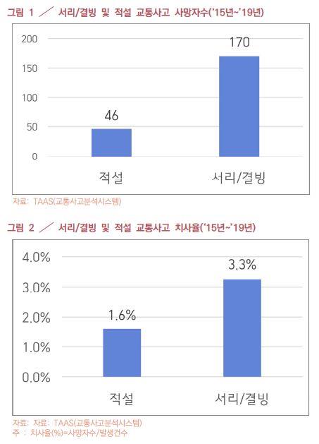 최근 5년간 블랙아이스 교통사고 사망자 170명…눈길 사고의 4배