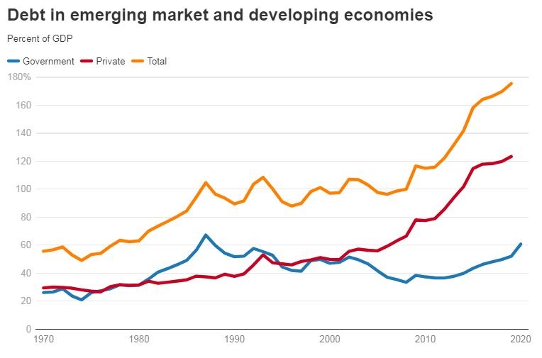코로나에 개도국·신흥시장 정부부채 악화 가팔라