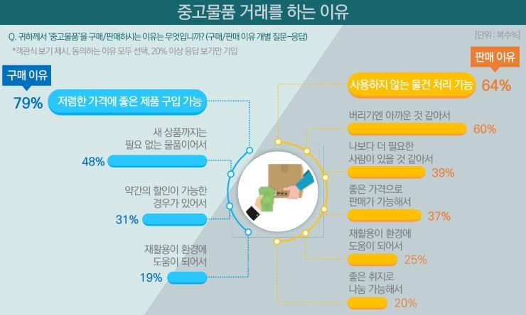 중고거래, 이제는 라이프스타일…3명 중 2명 '긍정적'