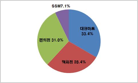 지난해 편의점 3사 매출, 백화점 '빅3' 매출 첫 추월