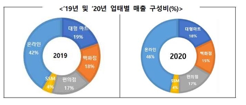 지난해 편의점 3사 매출, 백화점 '빅3' 매출 첫 추월