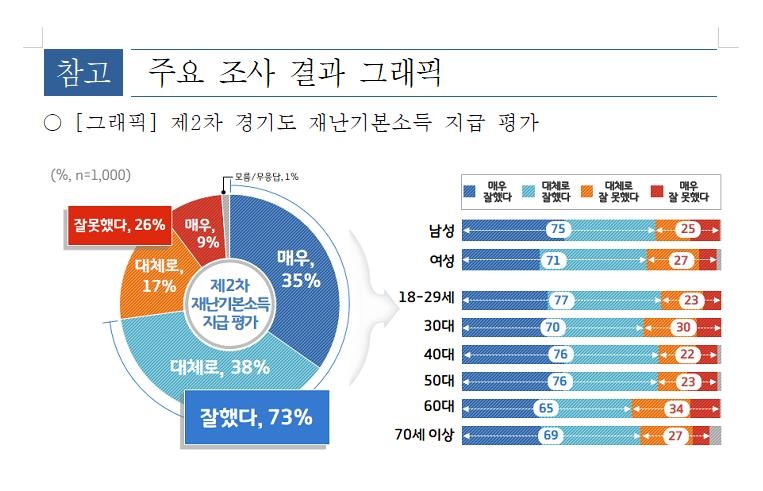 경기도민 73% "2차 재난기본소득 지급 잘했다"