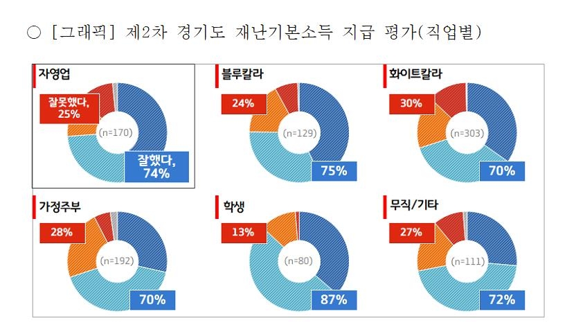 경기도민 73% "2차 재난기본소득 지급 잘했다"