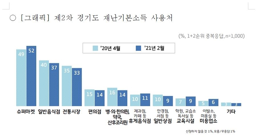 경기도민 73% "2차 재난기본소득 지급 잘했다"