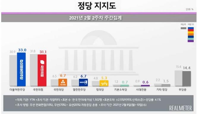 "서울 지지율 민주 32%, 국민의힘 30%…오차범위내 역전"