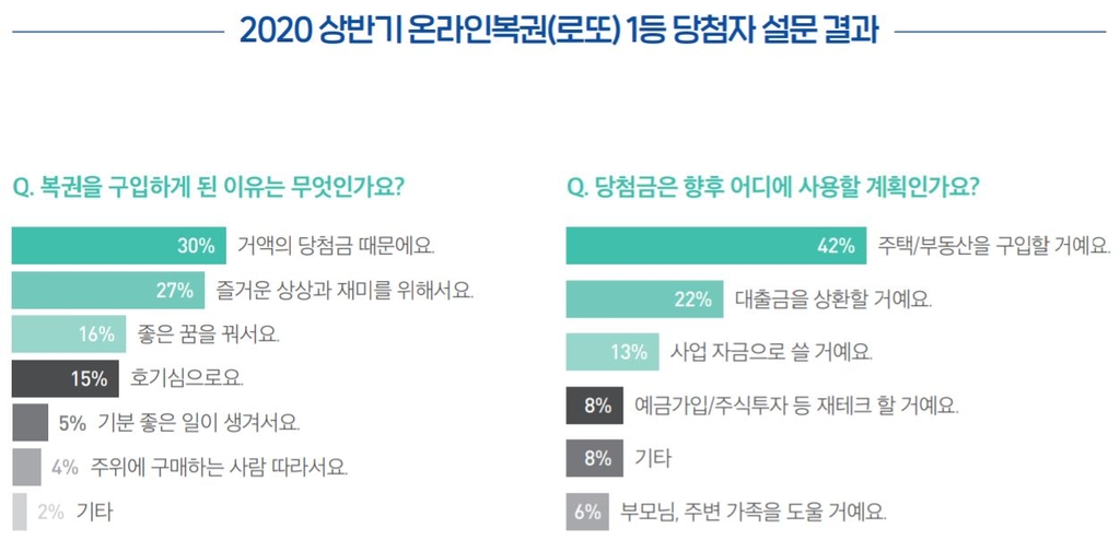 로또 1등에게 물었더니…"당첨금으로 부동산 살 것" 42%