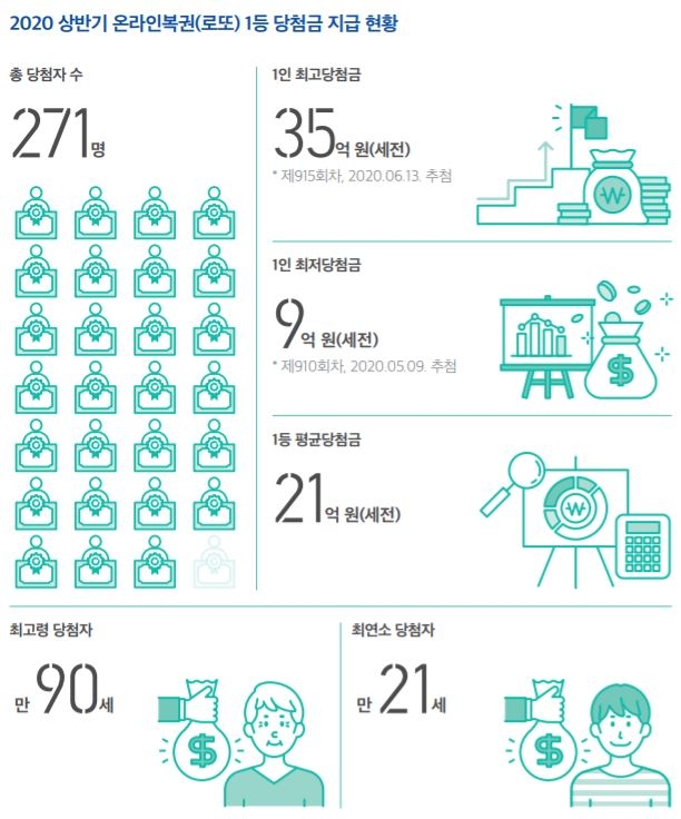 로또 1등에게 물었더니…"당첨금으로 부동산 살 것" 42%