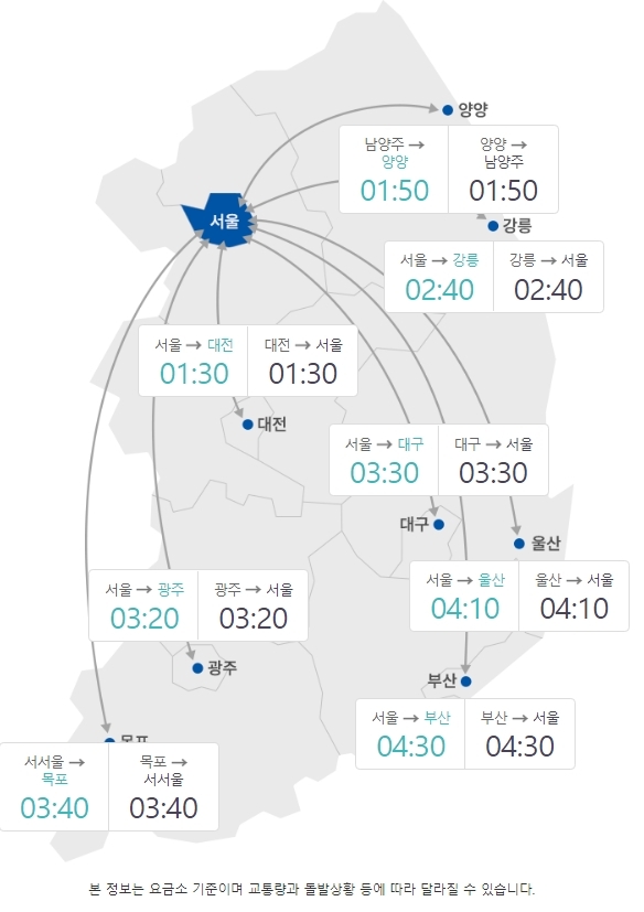 고속도로 소통 원활…서울→부산 4시간30분