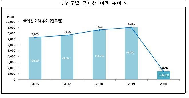 코로나19 여파 작년 항공 여객 3천940만명…20년 만에 최저