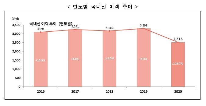 코로나19 여파 작년 항공 여객 3천940만명…20년 만에 최저