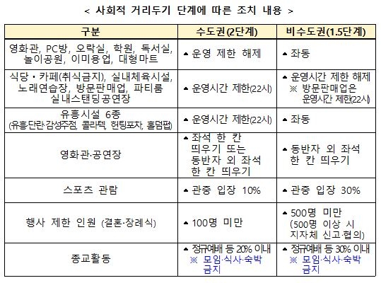 수도권 2단계-비수도권 1.5단계로…5인모임 금지 직계가족 예외(종합)