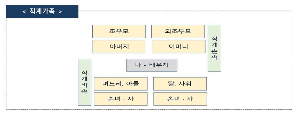 직계가족은 5인이상 모임금지 예외…부모없이 형제자매만은 안돼(종합)