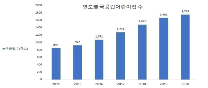 서울시, 올해 국공립어린이집 50여곳 확충…총 1천800개