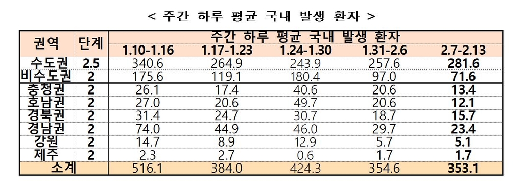 정부 "3차 유행 재확산 경향 나타나면 거리두기 다시 상향"