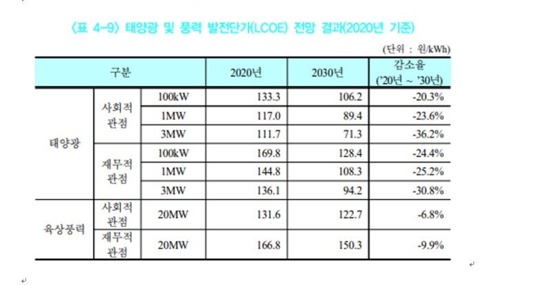 2030년 태양광 발전단가, 지금보다 36% 싸질 듯