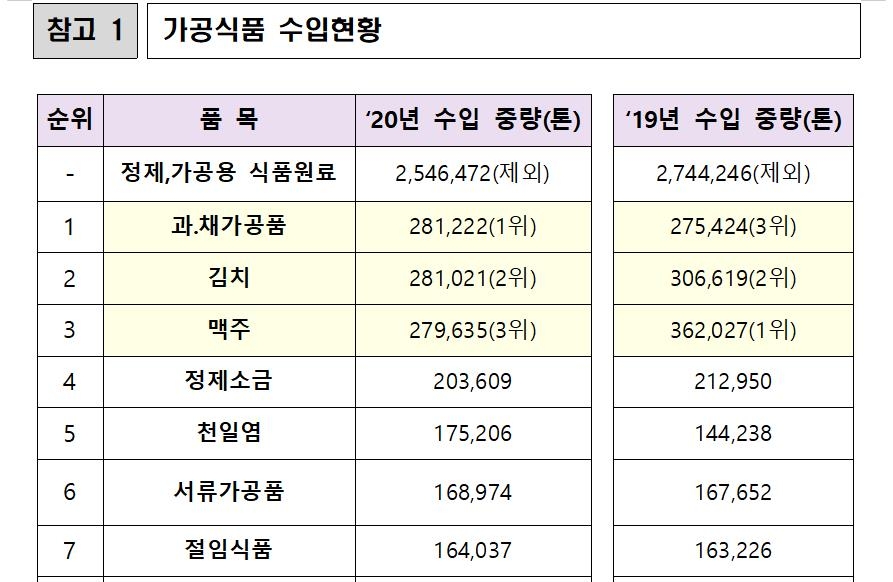 타트체리 인기 속 작년 과·채가공품 수입↑…맥주는 3위로 '뚝'