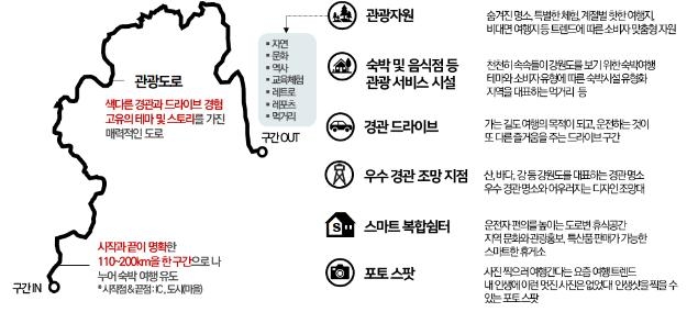 국내 최초 관광도로 조성…강원 구석구석을 '8자 형태'로 연결