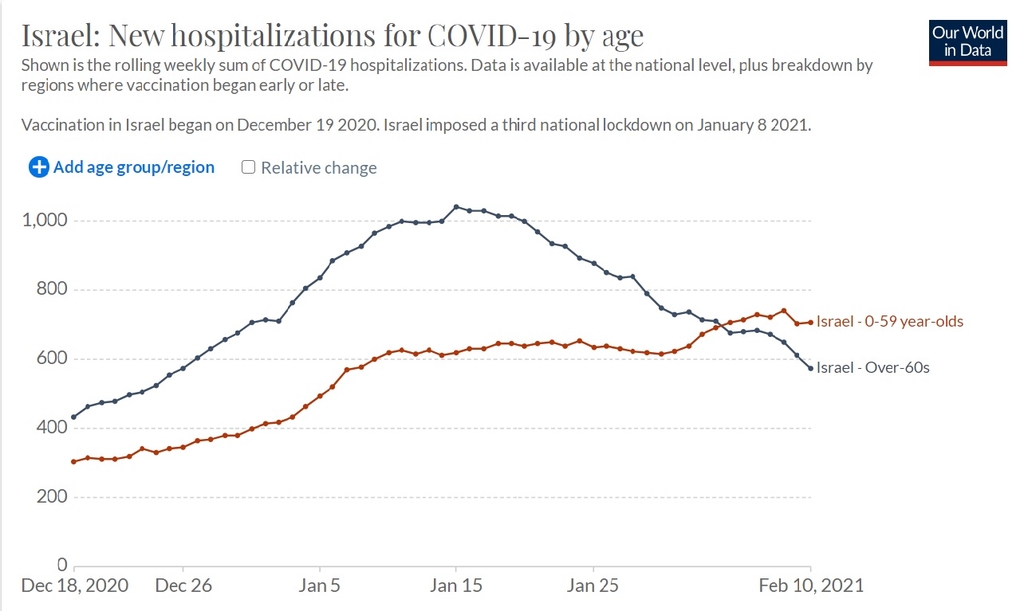 '백신 효과' 이스라엘 고령 신규 입원자수 비고령층보다 적어