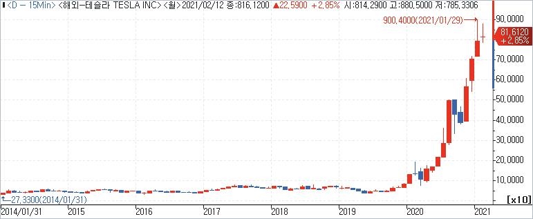 국민연금은 테슬라 초기투자자…6년반 수익률 8천%대