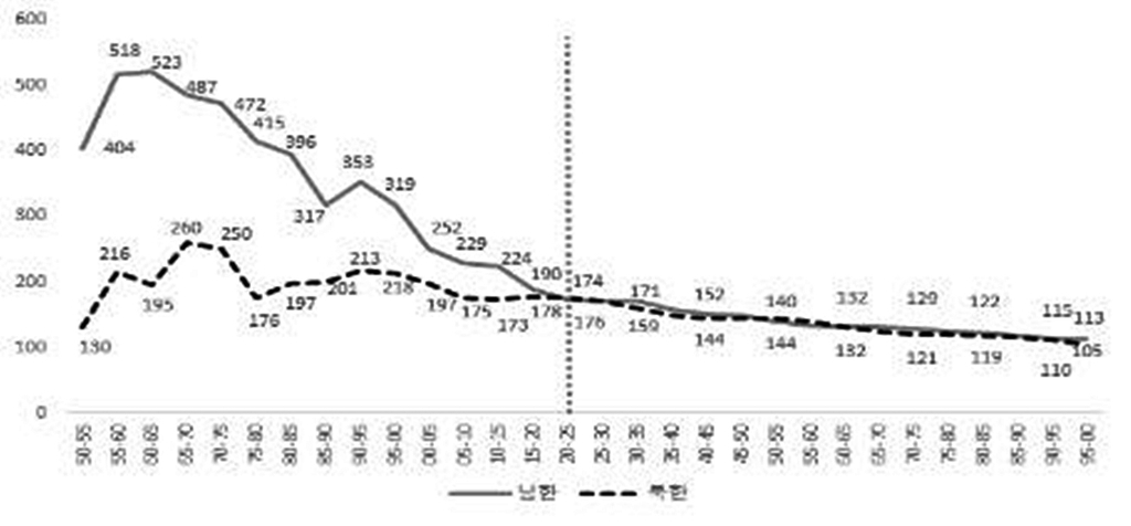 "작년 출생아 북한보다 적을듯…GNI 1조달러 초과 16개국 최저"