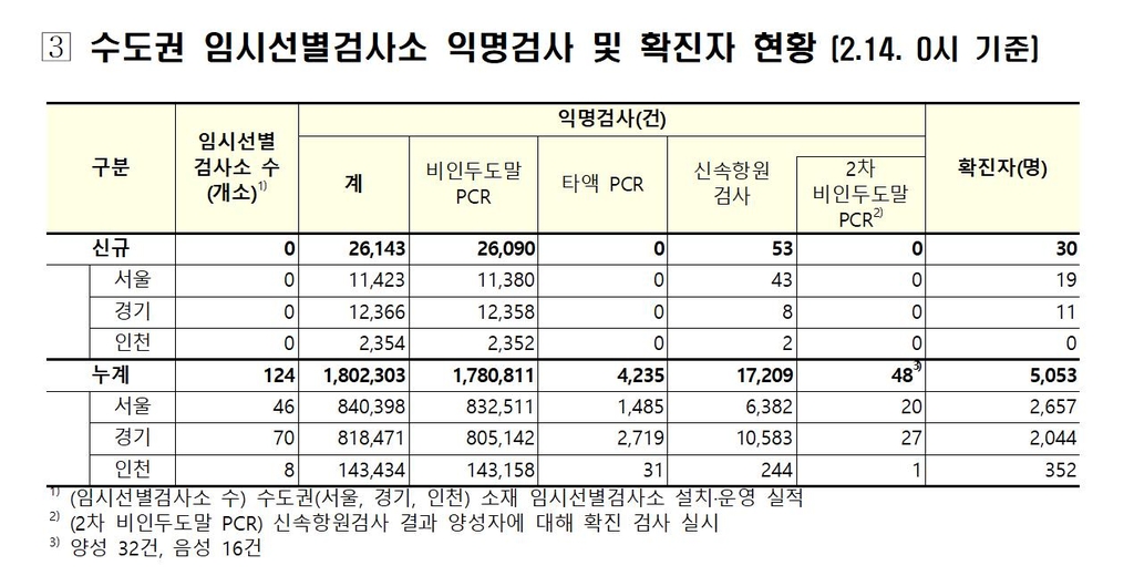 수도권 임시 검사소서 30명 확진…수도권 지역발생의 12% 차지