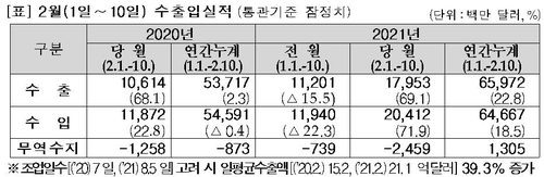 2월 1∼10일 수출 69.1%↑…일평균은 39.3%↑(종합)