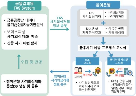 보이스피싱 시도 아냐?…금융결제원, 의심거래 분석 서비스 제공