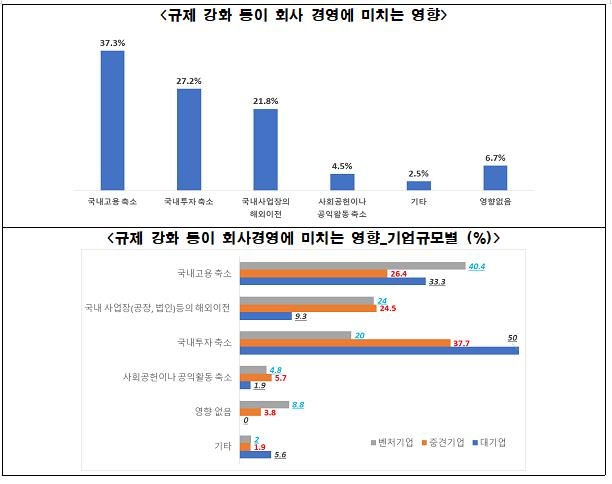 "기업 10곳 중 4곳, 기업규제 강화로 고용축소 고려"