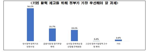 "기업 10곳 중 4곳, 기업규제 강화로 고용축소 고려"