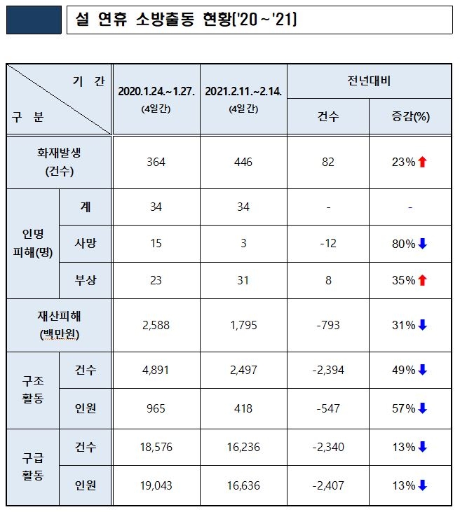 이번 설 연휴 소방출동 19.5%↓…코로나에 '집콕 명절' 영향