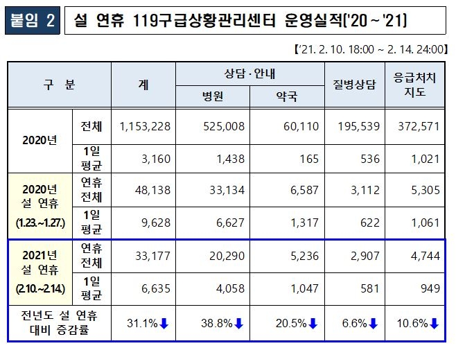 이번 설 연휴 소방출동 19.5%↓…코로나에 '집콕 명절' 영향
