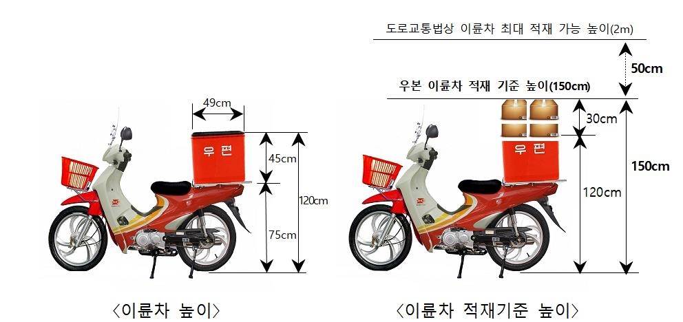 우본, 이륜차 과다적재 방지대책 마련…"소포 중량은 60㎏까지"