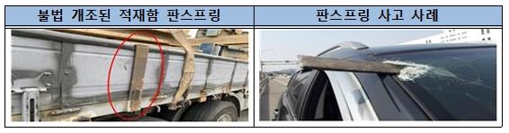 "화물차 10대중 3대, 뒷쪽 안전판 높이 위반…추돌차량 위험"