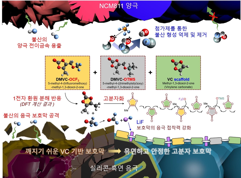 배터리 용량 최대 30% 더 오래 유지하는 첨가제 개발