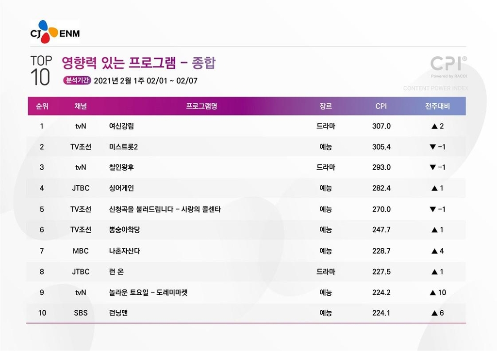 [시청자가 찜한 TV] 팬덤 총량의 법칙…'놀라운 토요일' 9위