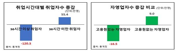 한경연 "지난해 고용, 외환위기 이어 역대 2번째로 나빠"