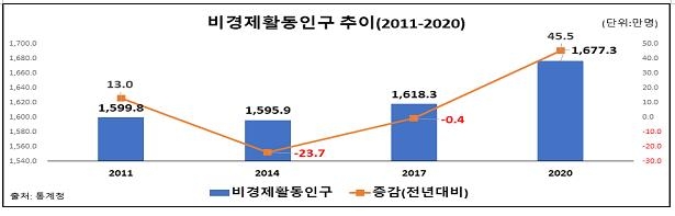 한경연 "지난해 고용, 외환위기 이어 역대 2번째로 나빠"