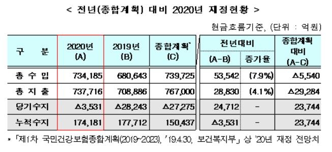 작년 건보 당기적자 3천531억원…기존 예측치의 8분의 1 수준