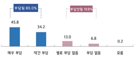 중소기업 80% "중대재해기업처벌법, 경영에 부담"