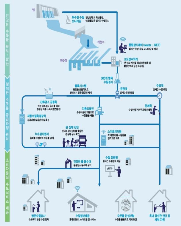 수돗물 사고 속출한 인천, 스마트 수도관망 관리체계 구축
