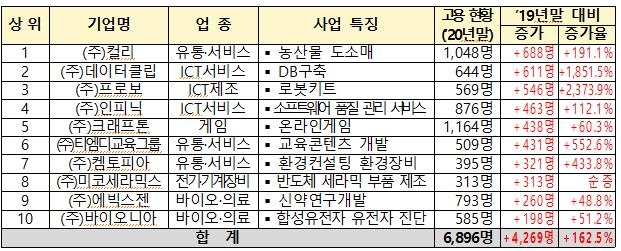 코로나19에도 벤처 고용 5만3000명 늘어…1위는 마켓컬리