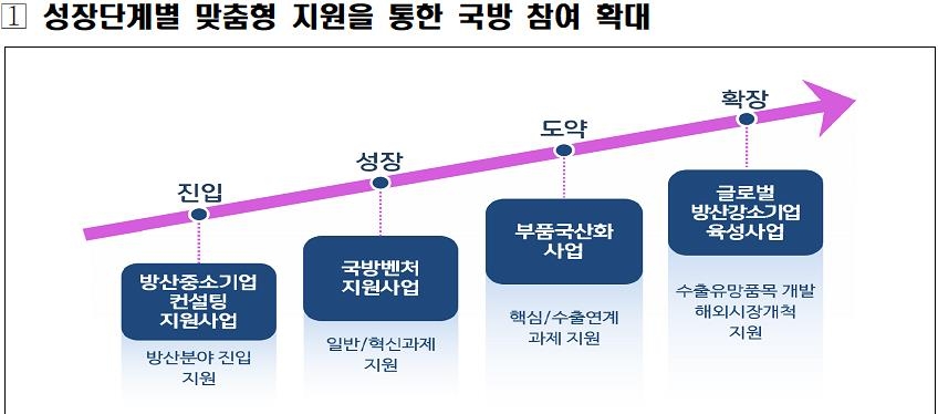 방사청, 중소·벤처기업 지원에 1천764억원 투입한다