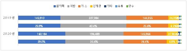지난해 원전 비중 30% 육박…4대 발전원 중 가장 큰 폭 증가